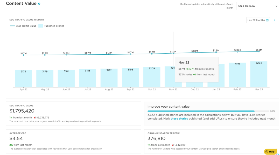 This is a Contently screenshot showcasing an example of content value in an article about content marketing platforms. This is text heavy with a graph in focus on the top half of the image.